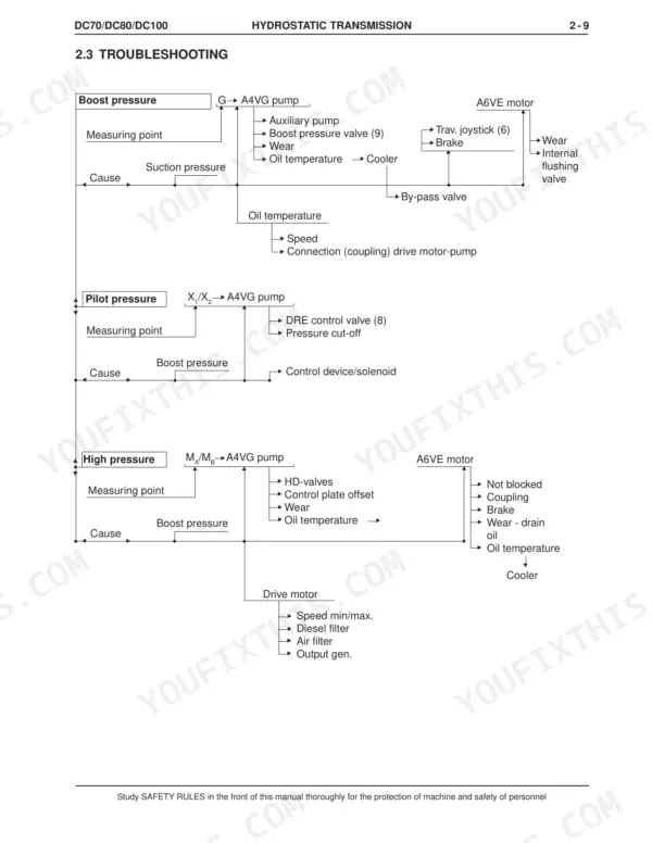 New Holland DC70, DC80, DC100 hydrostatic transmission troubleshooting flow chart.
