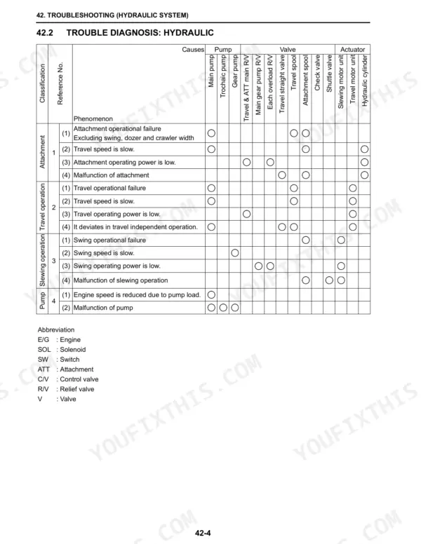 New Holland E18SR, CX17B hydraulic system troubleshooting table for attachment, travel, slewing, and pump malfunctions.