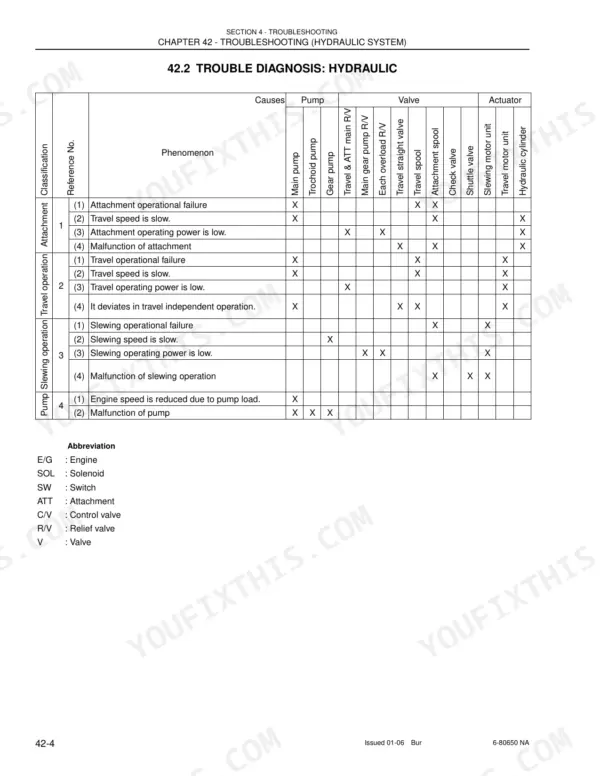 New Holland E27, TNV82A-106 series hydraulic system troubleshooting chart for attachment, travel, slewing, and pump failures.