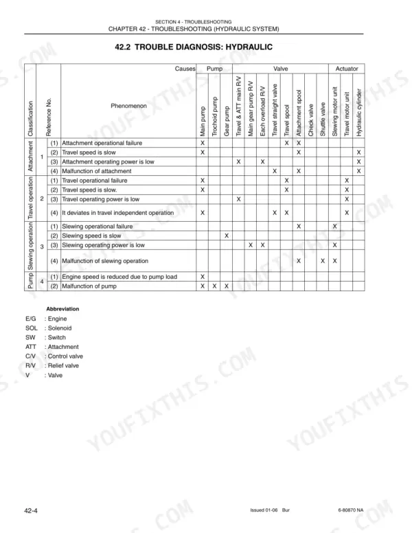 New Holland E30, E35 hydraulic system troubleshooting table showing causes for attachment, travel, slewing, and pump failures.