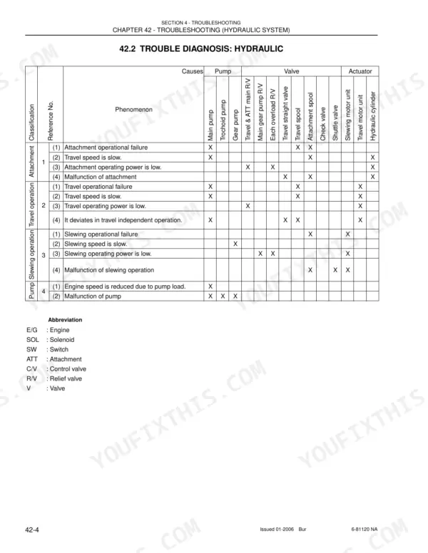 New Holland E50 hydraulic system troubleshooting chart showing causes for attachment, travel, slewing, and pump failures.