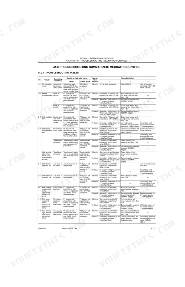 New Holland E80 troubleshooting table for Mechatro control system, listing hydraulic and electric fault causes and criteria.