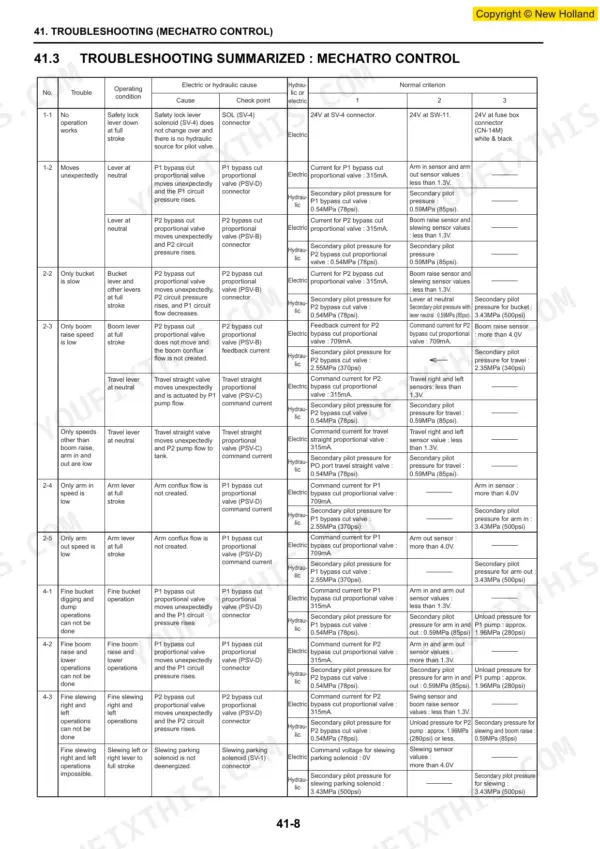 New Holland E80MSR troubleshooting table for Mechatro Control system, listing electric and hydraulic causes and criteria.