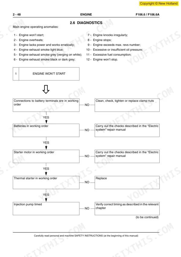New Holland F106.6, F106.6A, GRADER engine troubleshooting flow chart for engine won't start condition.