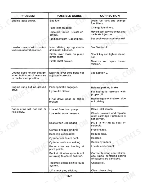 New Holland L-781, L-784, L-785 troubleshooting table for engine, hydraulic, and steering system problems.