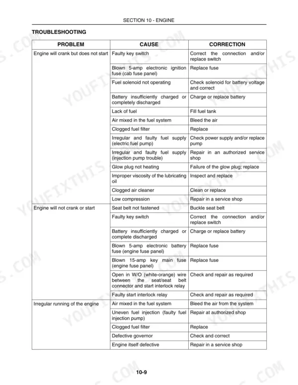 New Holland L140, L150 engine troubleshooting table for starting issues, fuel system, and irregular engine operation.
