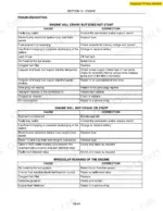 new-holland-l160-l170-skid-steer-workshop-manual-87634733-troubleshooting-78.webp New Holland L160, L170 engine troubleshooting tables for starting issues, cranking problems, and irregular engine running.