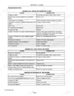 New Holland L175, C175, L175 SKID STEER, C175 TRACK LOADER engine troubleshooting tables for starting and running issues.