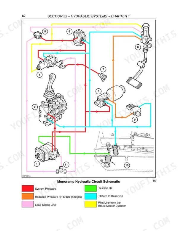 New Holland LM415A, LM425A, LM435A, LM445A Monoramp hydraulic circuit schematic showing pump, control valve, and lines.
