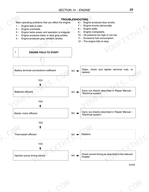 New Holland LM5040, LM5060, LM5080 engine troubleshooting flowchart for engine fails to start condition.