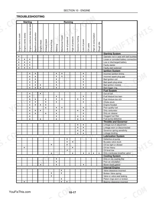 New Holland LS120, LS125 engine troubleshooting chart for starting and running system issues and symptoms.