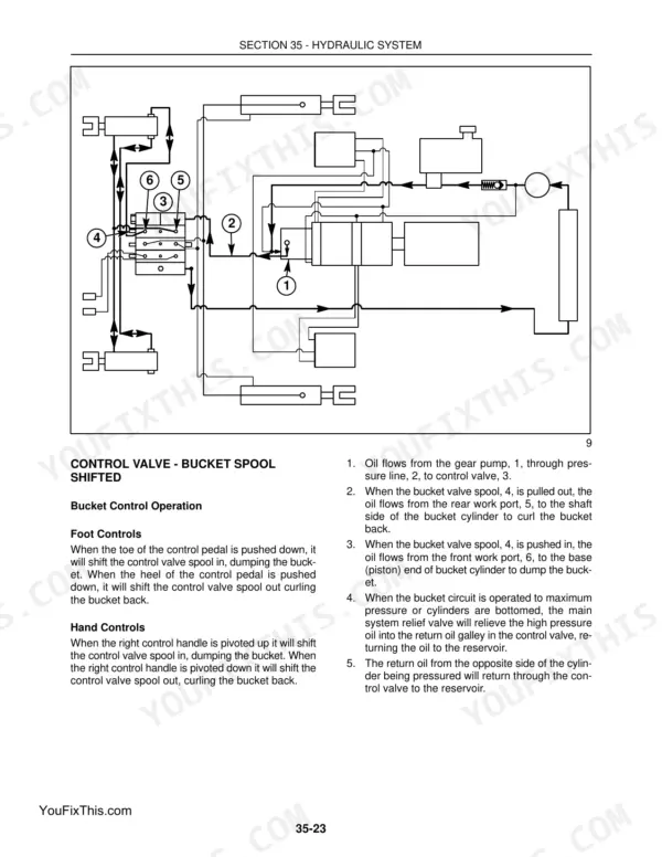 New Holland LS140, LS150 hydraulic system diagram showing bucket control valve spool operation and flow paths.