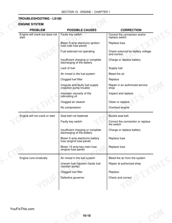New Holland LS180, LS190 engine system troubleshooting table for starting and running issues.