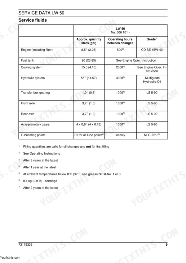 New Holland LW 50 service data table showing fluid capacities, operating hours, and oil grades for engine, axles, and hydraulics.