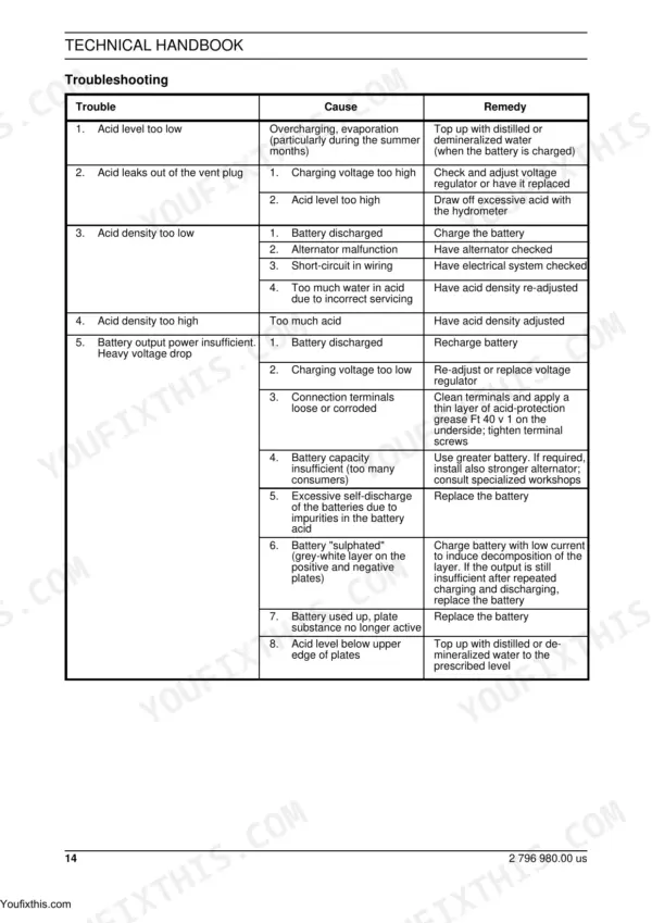 New Holland LW 50 technical manual troubleshooting table for battery acid levels, density, and output power issues.