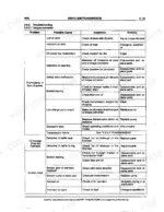new-holland-lw90-construction-wheel-loader-service-manual-75131004-troubleshooting-109.webp New Holland LW90 Wheel Loader troubleshooting table for torque convertor issues including overheating, leaks, and noise.