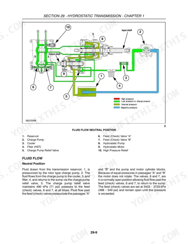 New Holland T1510, T1520 hydrostatic transmission fluid flow diagram in neutral position with component legend.
