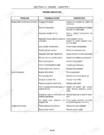 new-holland-tc30-tractor-repair-manual-87361959-troubleshooting-88.webp New Holland TC30 engine troubleshooting table listing causes and corrections for power loss, low oil pressure, and stop issues.