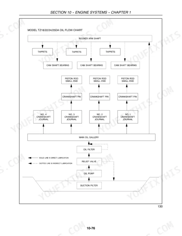 New Holland TZ18DA, TZ22DA, TZ24DA, TZ25DA engine oil flow chart diagram showing lubrication paths and components.