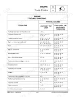 same-393-to-603-tractor-service-manual-troubleshooting-103.webp Same 393, 453, 503, 603, SAME 393, SAME 453, SAME 503, SAME 603 engine troubleshooting chart with numbered cause codes.