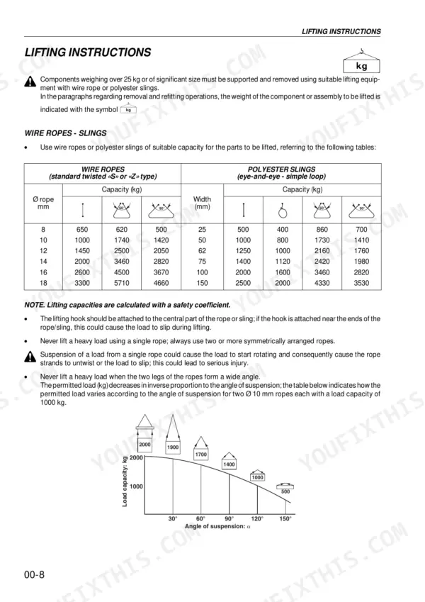 Same Dorado Power Shuttle lifting instructions, wire rope and polyester sling capacity tables and diagrams.