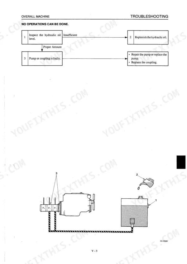 Takeuchi TB015 troubleshooting flowchart for no operations, hydraulic oil level inspection, and pump coupling repair.