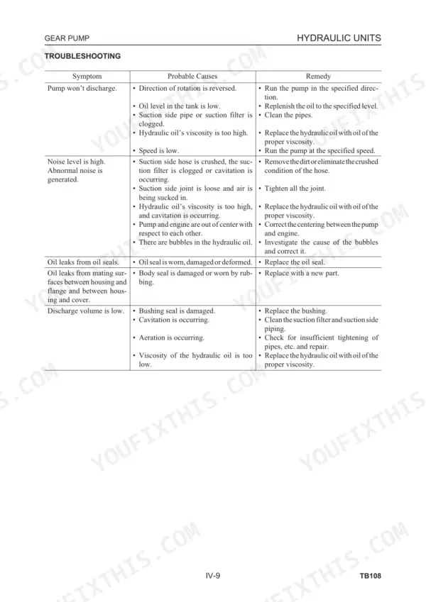Takeuchi TB108 gear pump hydraulic troubleshooting table listing symptoms, probable causes, and remedies.