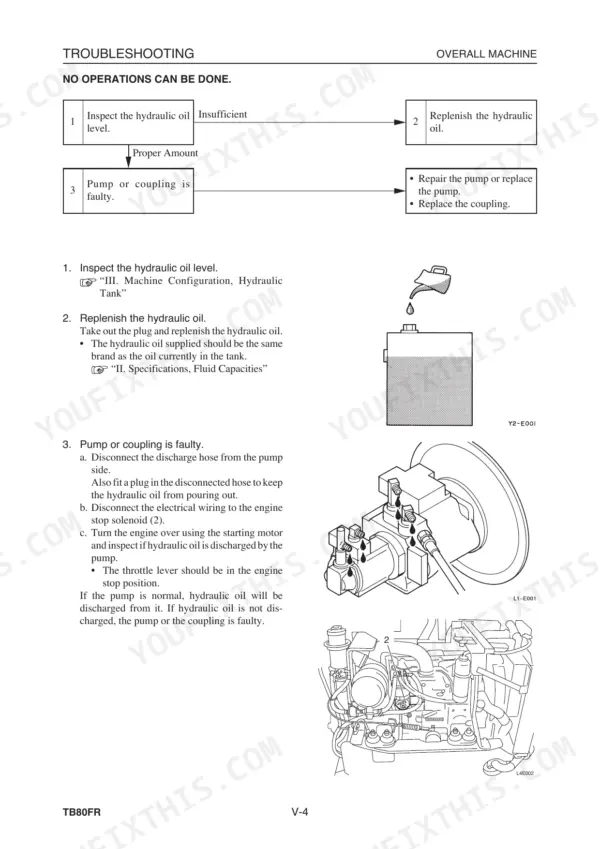 Takeuchi TB80FR, 4TNE94-98, 4TNE106 (T) troubleshooting flow chart for hydraulic pump and oil level inspection.