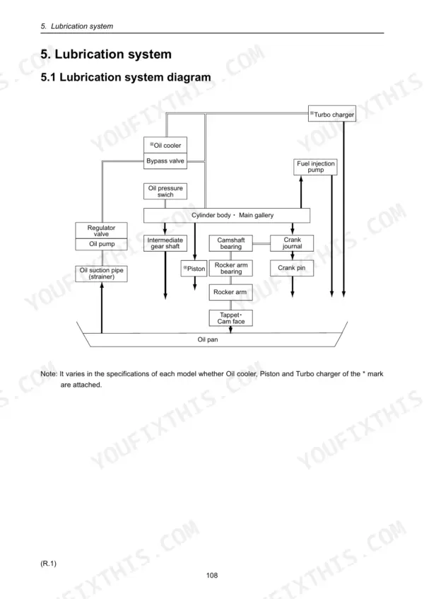 Takeuchi TL120: Lubrication system flow diagram showing oil pump, cooler, and components.