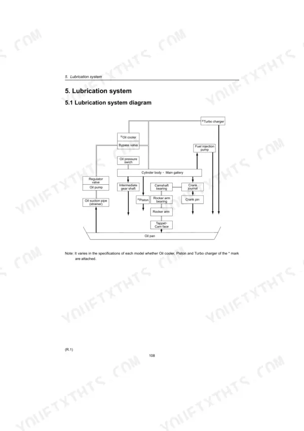 Takeuchi TL130, 3TNV82A, TNV84, TNV88, 4TNV94L, 4TNV98, 4TNV106 engine lubrication system flow diagram showing oil path components.