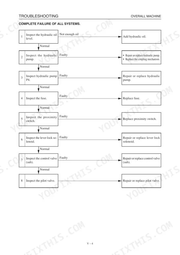 Takeuchi TL150, TL150 Crawler Loader, 4TNE106, 4TNV106, YPD-MP2/YPD-MP4, YDP-MP2, YDP-MP4 troubleshooting flow chart for complete system failure.