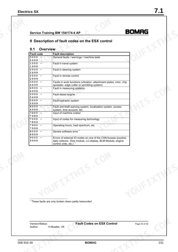 Bomag BW 174 AP-4 AM service manual table showing ESX control fault code ranges and descriptions for machine systems.