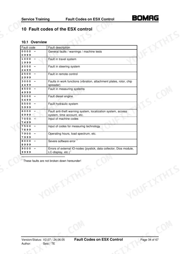 Bomag BW 216 DH-4, BW 216 PDH-4, BW 219 DH-4, BW 219 PDH-4, BW 226 DH-4, BW 226 PDH-4 ESX control fault code overview table.