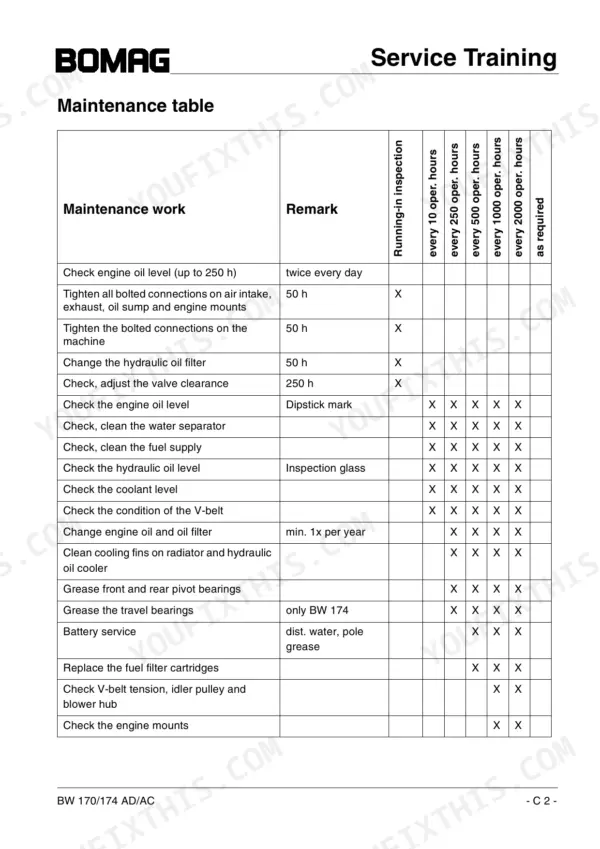 Bomag BW 170 AD, BW 174 AD maintenance table showing service intervals for engine, hydraulic, and cooling system components.