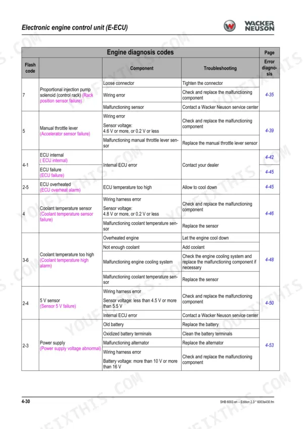 Wacker Neuson 6003 engine diagnosis codes table listing flash codes, components, troubleshooting steps, and reference pages.