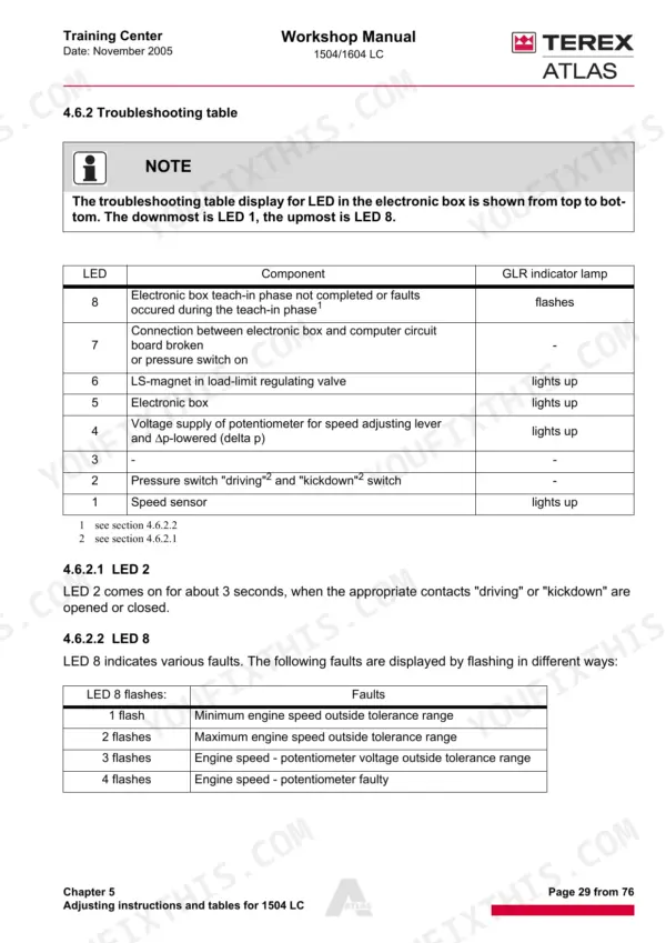 Terex Atlas 1504 LC, 1604 LC troubleshooting table for electronic box LED indicators and fault code definitions.