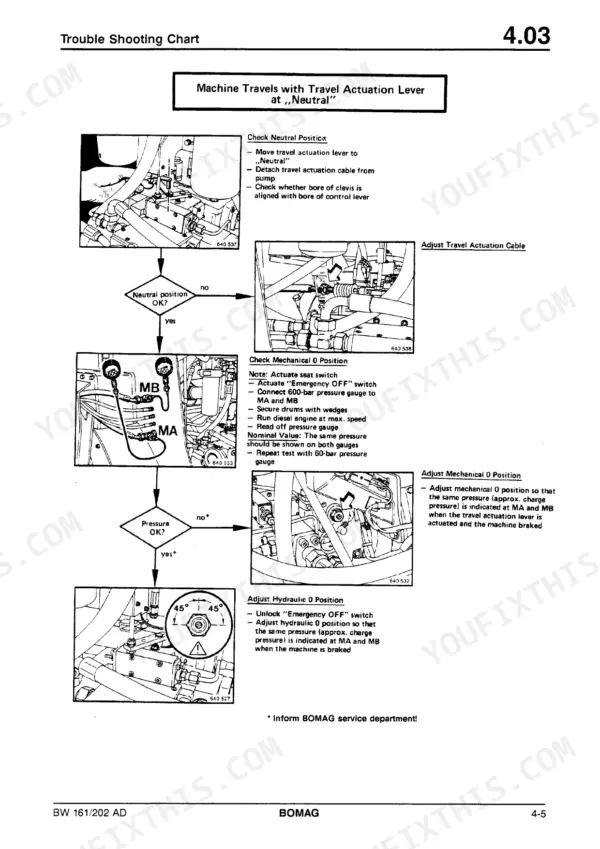 Bomag BW 161 AD, BW 202 AD troubleshooting chart for machine travel at neutral, including hydraulic zero position adjustment.