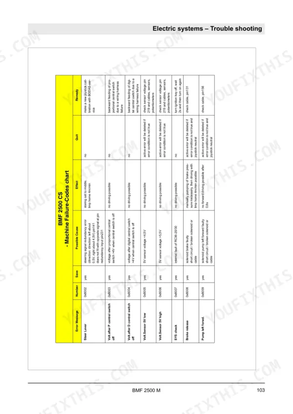 Bomag BMF 2500 M electric systems troubleshooting table showing machine failure codes, causes, effects, and repair remedies.