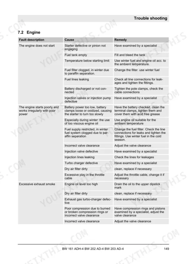Bomag BW 161 ADH-4, BW 202 AD-4, BW 203 AD-4 engine troubleshooting table for starting issues, poor performance, and exhaust smoke.