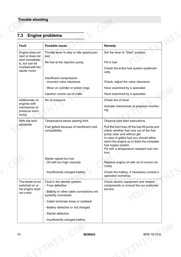 Bomag BPR 70/70 D troubleshooting table for engine starting problems, causes, and remedies.