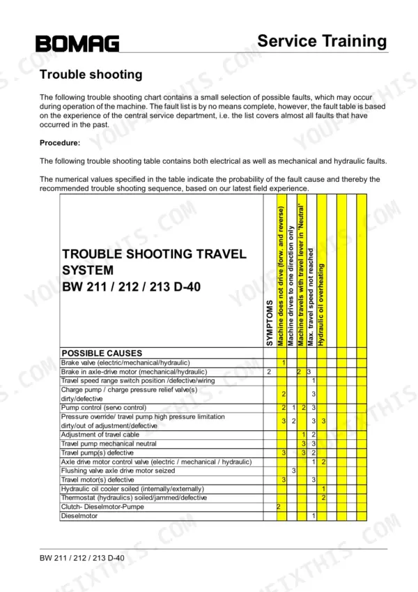 Bomag BW 211 D-40, BW 212 D-40, BW 213 D-40 troubleshooting table for travel system faults, causes, and symptoms.