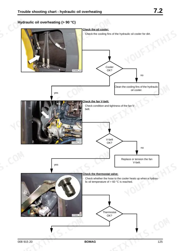 Bomag BW 174 AP AM, BW 174 ACP AM troubleshooting flowchart for hydraulic oil overheating, oil cooler, fan V-belt, and thermostat.