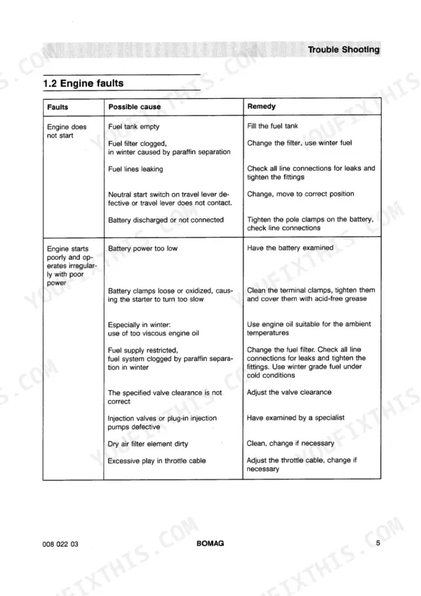 Bomag BW 100–138 Series engine troubleshooting table