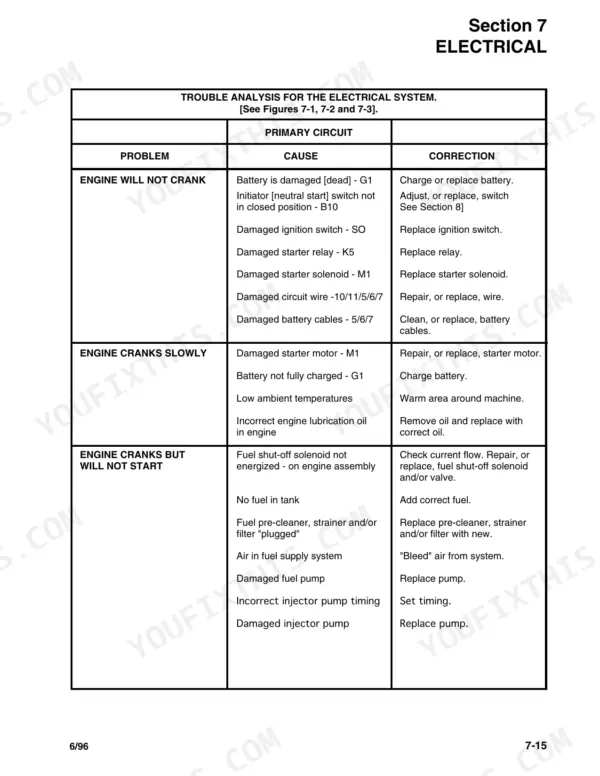 Bomag BW124D, BW124PD, BW124PDB electrical system troubleshooting table for engine starting and cranking problems.