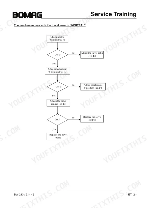 Bomag BW 213 / BW 214-3 Series troubleshooting flowchart for machine movement in neutral.