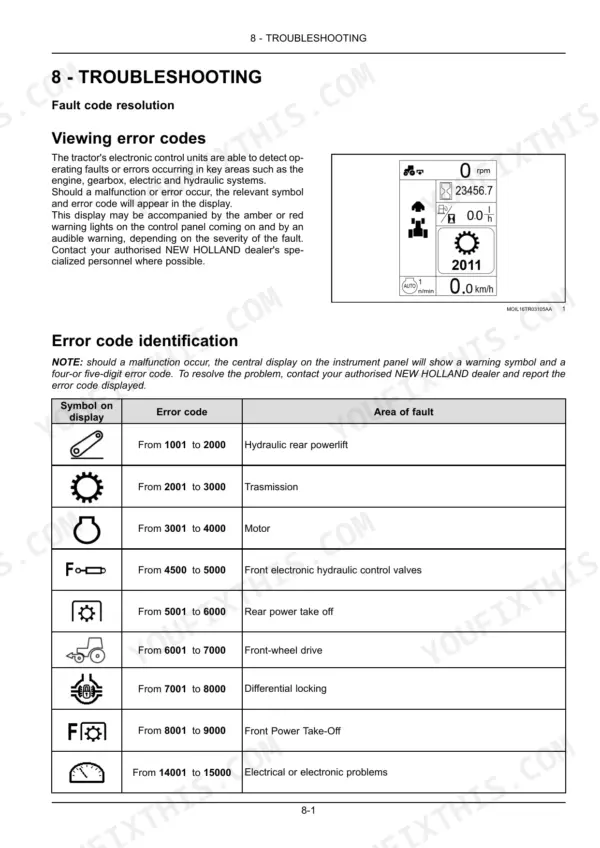 New Holland T5.75, T5.85, T5.95, T5.105, T5.115 troubleshooting page showing error code identification table and display symbols.