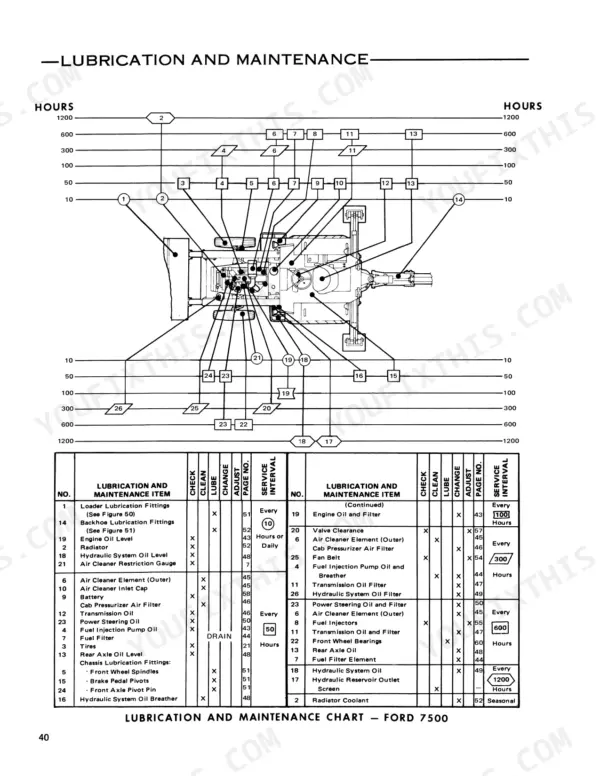 Ford 7500 lubrication and maintenance chart with service interval diagram and component checklist table.