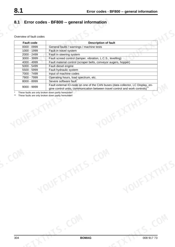 Bomag BF 800 C error codes table showing fault code ranges and descriptions for travel, steering, screed, and hydraulic systems.