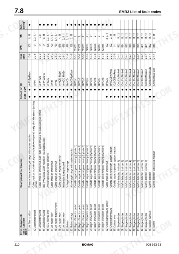 Bomag BC 772 RS-2, BC 772 RB-2, BC 672 RS-2, BC 772 EB-2 EMR3 fault code table listing error descriptions, blink codes, and SPN.