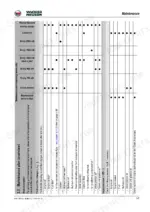 31ed52c4-b-maintenance-53 Wacker Neuson 14504 maintenance plan table showing service intervals for engine oil, filters, coolant, and hydraulic system components.